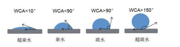 超疏水自清洁和超亲水自清洁