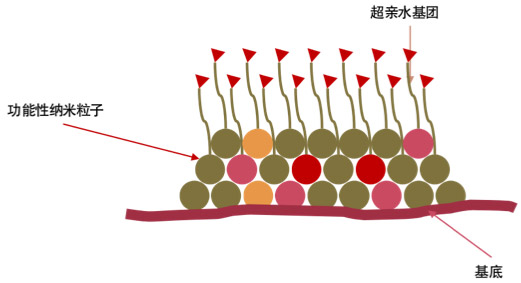 什么是纳米涂层 它具有哪些功效？